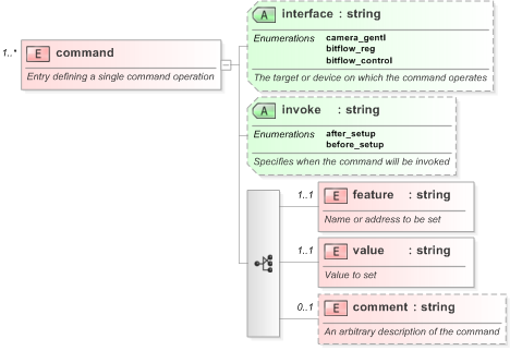 XSD Diagram of command