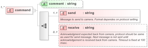 XSD Diagram of command