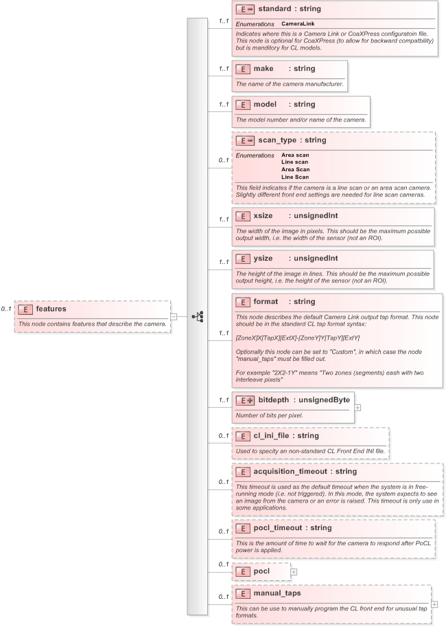 XSD Diagram of features