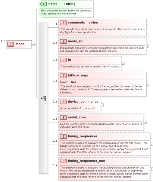 XSD Diagram of mode