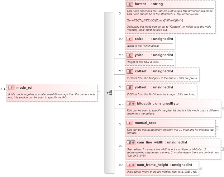 XSD Diagram of mode_roi