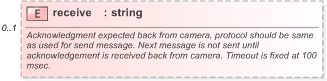 XSD Diagram of receive