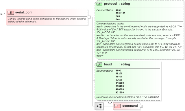 XSD Diagram of serial_com