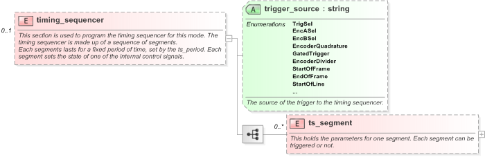 XSD Diagram of timing_sequencer