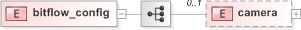 XSD Diagram of bitflow_config