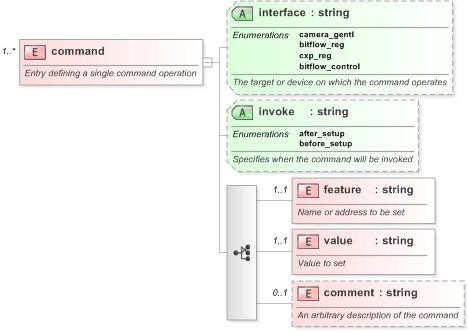 XSD Diagram of command