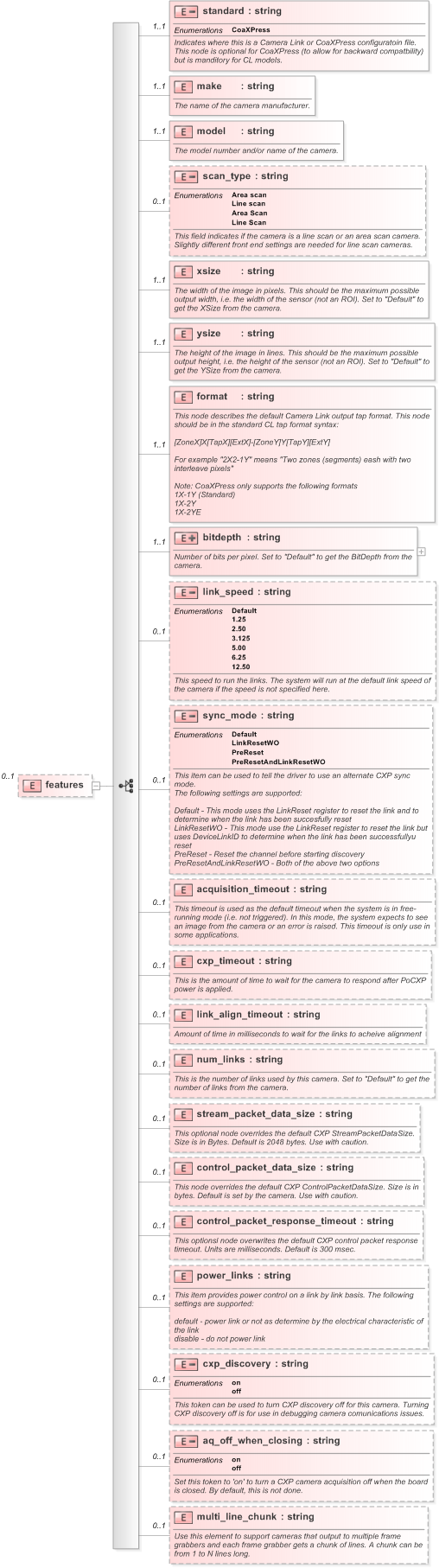XSD Diagram of features