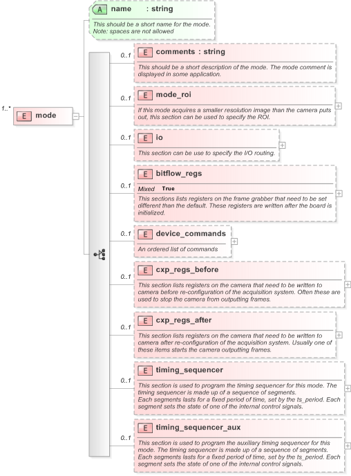 XSD Diagram of mode