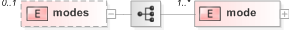 XSD Diagram of modes