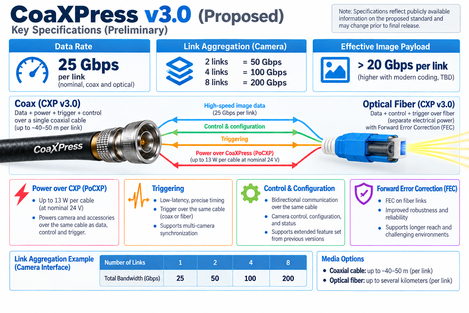 CoaXPress v3.0 preliminary